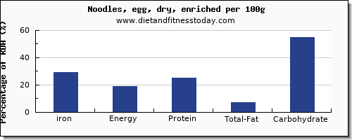 iron and nutrition facts in egg noodles per 100g